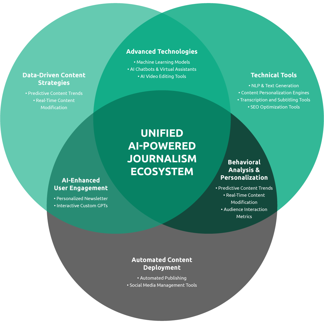 Unified AI-Powered Journalism Ecosystem. A course by GrowthRocks | Growth Hacking Marketing Agency